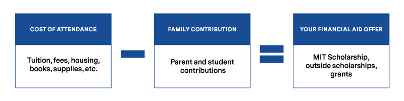 Cost of Attendance minus Family Contribution equals Your Financial Aid Offer