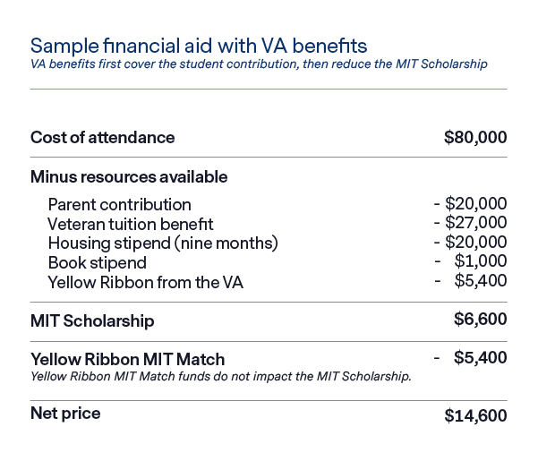 undergrad aid VA benefits