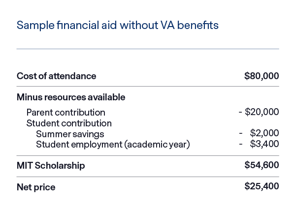 undergrad depd w/o VA benefits